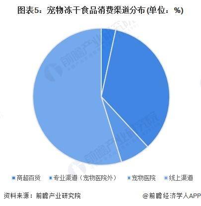 中国冻干食品行业销售模式及销售渠道分析CQ9电子网站【前瞻分析】2025年(图3)