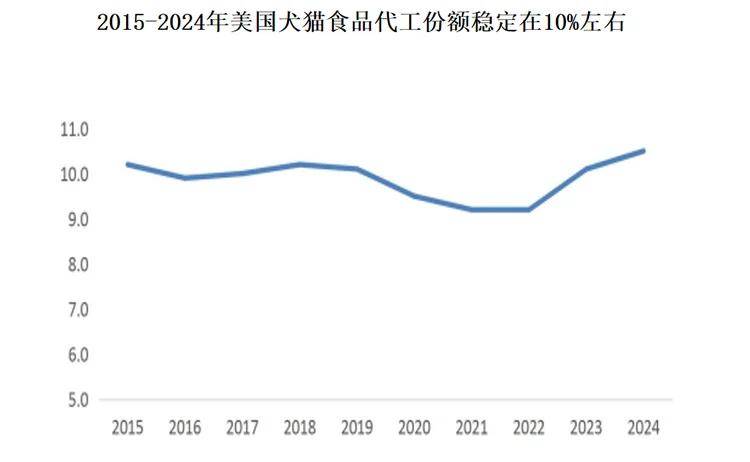 稳 中国品牌化转型与出口承压并存CQ9电子全球宠物食品市场增速趋(图4)