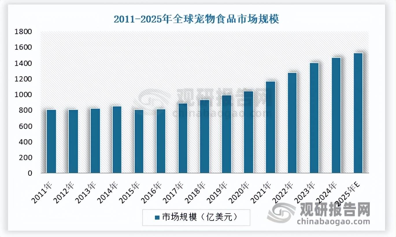 稳 中国品牌化转型与出口承压并存CQ9电子全球宠物食品市场增速趋(图7)